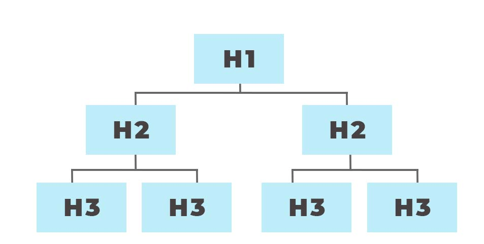 اصول سئو عنوان سئو h1 h2 h3